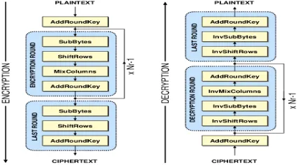 Figure 3.1 Block diagram of AES encryption and decryption process  