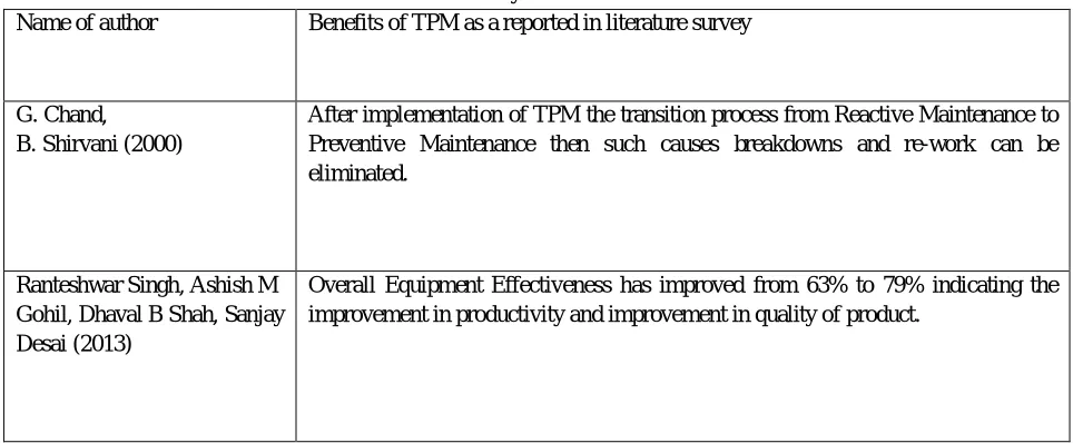 Table 1:-Various benefits as stated by various researchers are shown in table 2. 