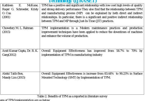 Table 2. Benefits of TPM as a reported in literature survey 