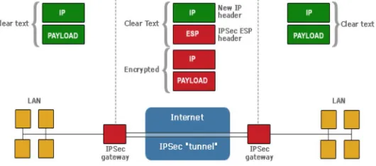 Figure 1: IPsec contains a gateway and a tunnel in order to secure communications. 
