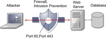 Table 1: Attack Methods and Security Technology 