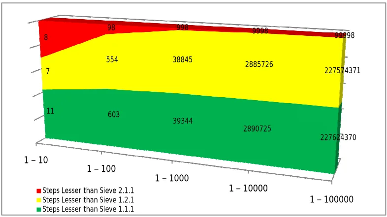 Figure 2 : Step Difference of Sieve 2.2.1 with earlier Sieves of Subtype 1 