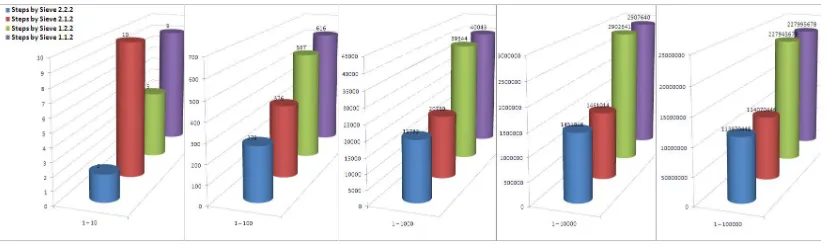 Table 3 : Number of Steps Taken by Sieves of Subtype 2  