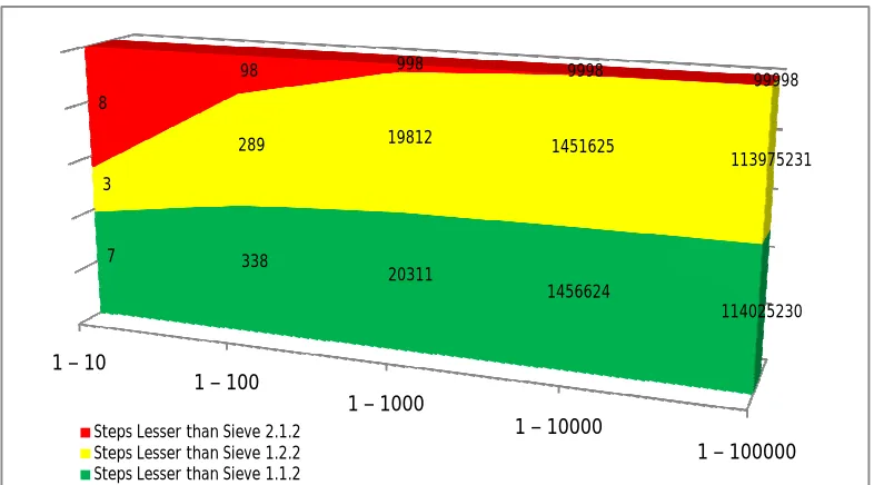 Figure 4 illustrates the steps improvement of Sieve 2.2.2.  
