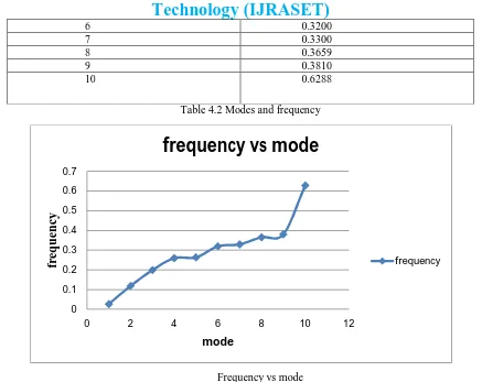 Table 4.2 Modes and frequency 