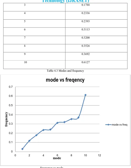 Table 4.3 Modes and frequency 
