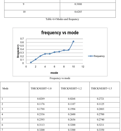 Table 4.4 Modes and frequency 