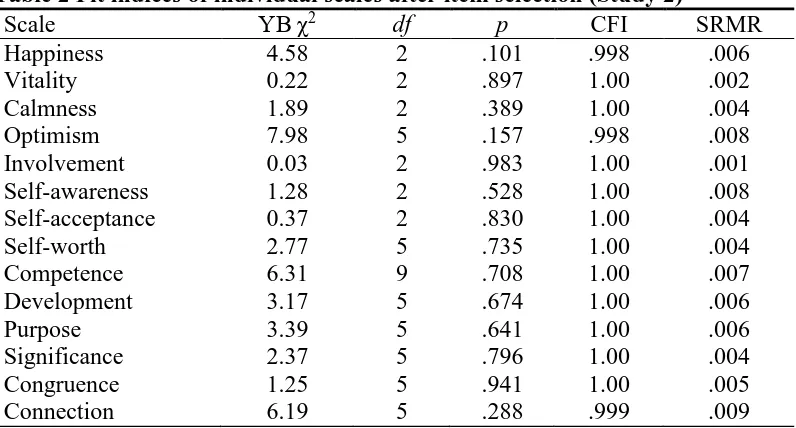 Table 2 Fit indices of individual scales after item selection (Study 2) Scale  2 df p CFI 