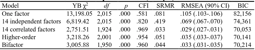 Table 3 Fit indices of the entire questionnaire (Study 2) Model YB χ2 CFI SRMR RMSEA (90% CI) 