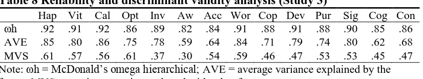 Table 8 Reliability and discriminant validity analysis (Study 3)  Hap Vit Cal Opt Inv Aw Acc Wor Cop Dev Pur 