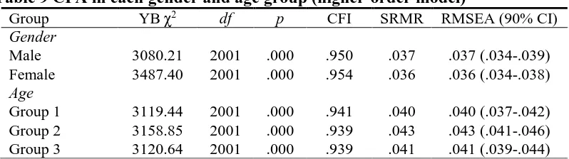 Table 9 CFA in each gender and age group (higher-order model) Group  YB χ2 df p CFI SRMR RMSEA (90% CI) 