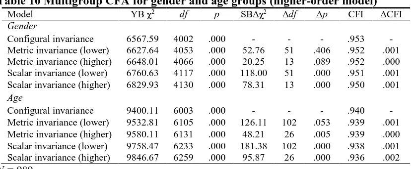 Table 10 Multigroup CFA for gender and age groups (higher-order model) Model  YB χ2 2   CFI