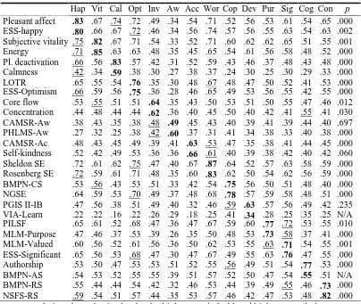 Table 12 Correlations between each WB scale and external criteria  Hap Vit Cal Opt Inv Aw Acc Wor Cop Dev Pur Sig Cog Con 