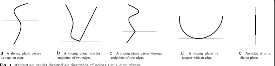 Fig. 2 Intersection results depend on directions of surfaces and slicing planes