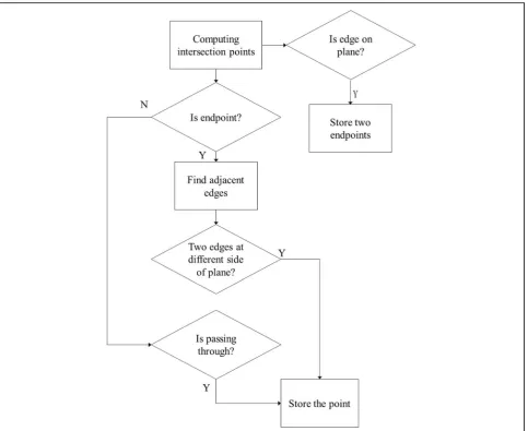 Fig. 4 Flow chat of computing intersection points between edges and a slicing plane