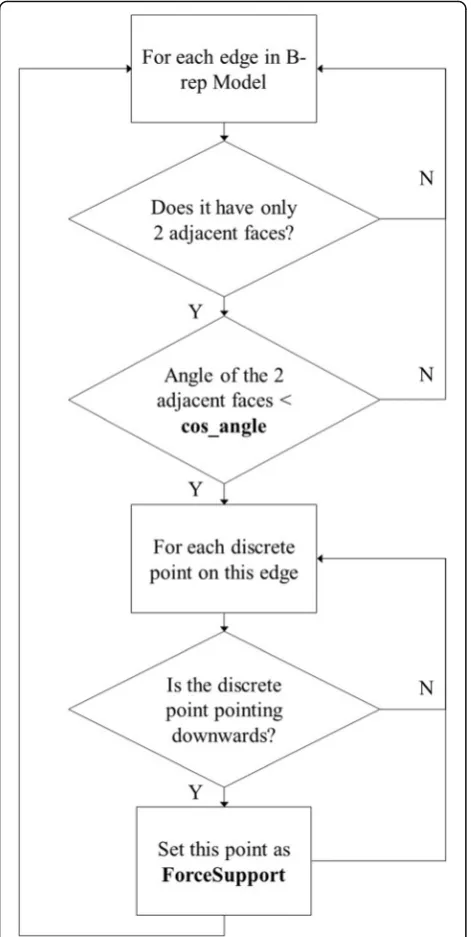 Fig. 5 Flow chat of detecting hanging edges