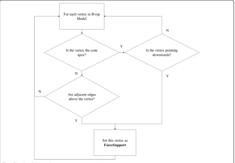 Fig. 6 Flow chat of detecting hanging points