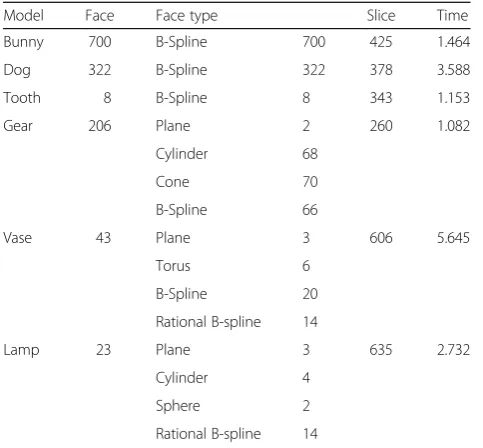 Table 1 Time cost of different B-rep models