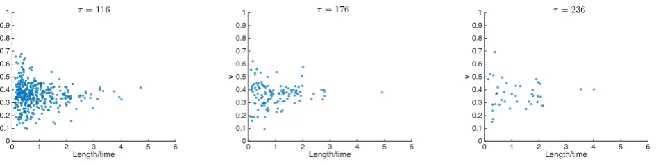 FIG. 9: This ﬁgure is similar to Fig. 8, but in this case the segments that are plotted are those that merge with other segmentsbefore the next time step.