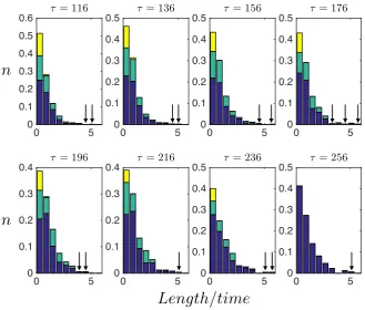 FIG. 10: These histograms show the distribution of the segments during the network evolution for β= 0.04 in the radiationdominated era for all seven simulations, where the segments are binned in 10 bins with uniform width