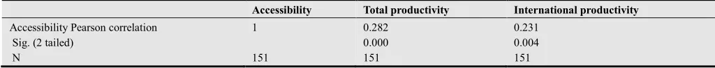 Table 1. Correlation analysis between accessibility and utilization of e-resources and productivity
