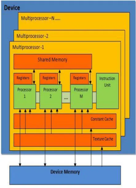Figure 2: GPU Architecture 
