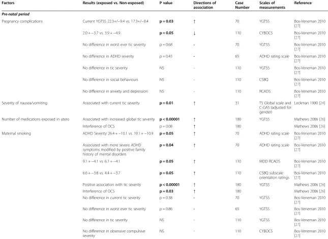 Table 3 Pre and perinatal factors associated with tic severity and severity of co-morbid ADHD, OCD, and other disorders