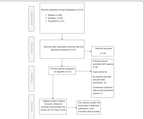 Figure 1 PRISMA flow diagram of included studies.