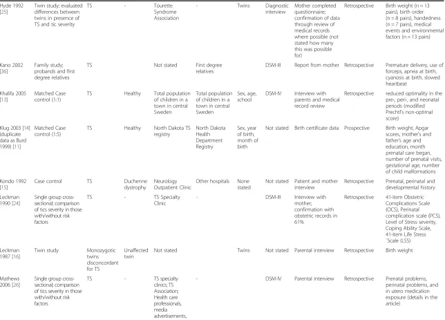 Table 1 Characteristics of included studies (Continued)