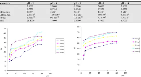 Table 5. Coagulation Kinetic Parameters of CR at varying pH and 500mg/l dosage. 