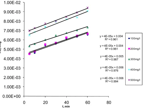 Fig. 6. Kinetic plot of 1/ct versus time for varying CR dosage at pH=2. 