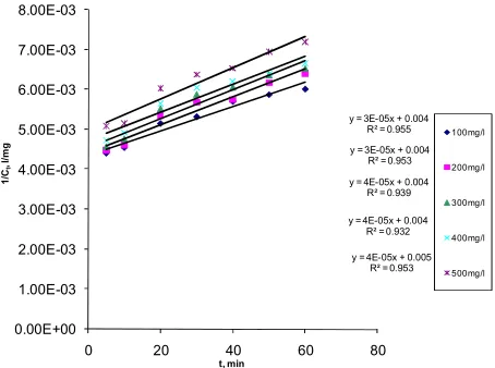 Fig. 9. Kinetic plot of 1/ct versus time for varying CR dosage at pH=8. 