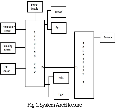 Fig 1.System Architecture  
