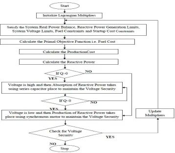 Fig. 1. Flowchart for Lagrangian Decomposition Approach 