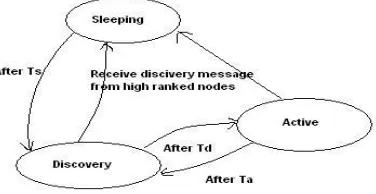 Fig 3 State transitions in GAF protocols 
