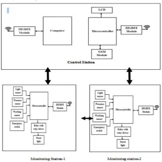 Figure 1 Block diagram of the proposed system 