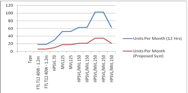 Table 1  Comparison of normal and proposed system 