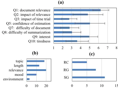 Figure 4: The statistics of the answers to exit questionnaire. (a)answers of rating questions; (b) answer of Q4 (multiple choice);(c) answer of Q6 (multiple choice)Q10: tiredness