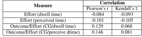 Table 7: Correlation of several time-based measures with satis-faction reported by actual users (all the correlations are signif-icant at p < 0.01)