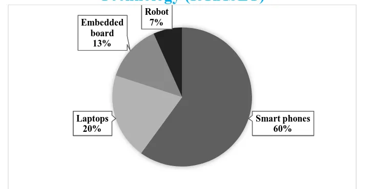 Fig. 2c Percentage breakdown of different types of devices used by the applications 