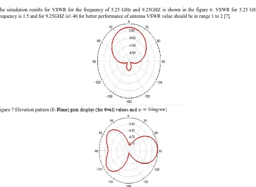 Figure 7 Elevation pattern (E-Plane) gain display (for θ=all values and  