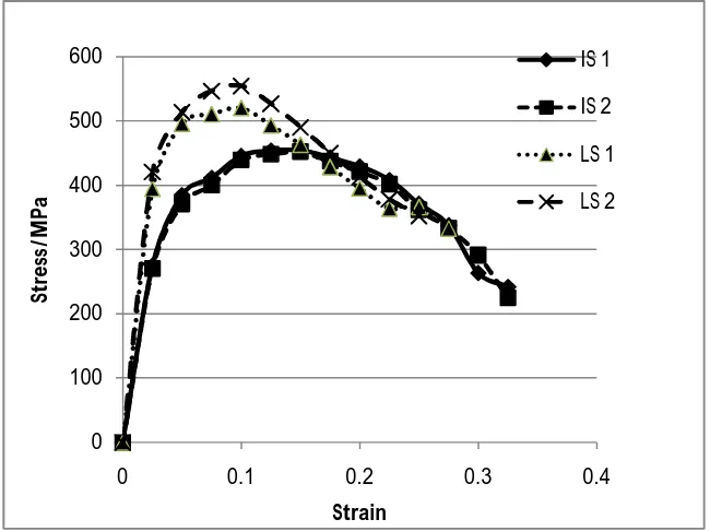Fig. 1 Average Stress-Strain curve for imported (IS1, IS2) and locallyproduced (LS1, LS2) low-carbon steel rebars