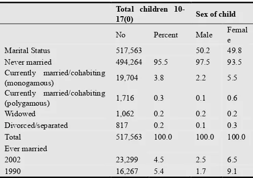 Table 1: Proportion of children by marital status 