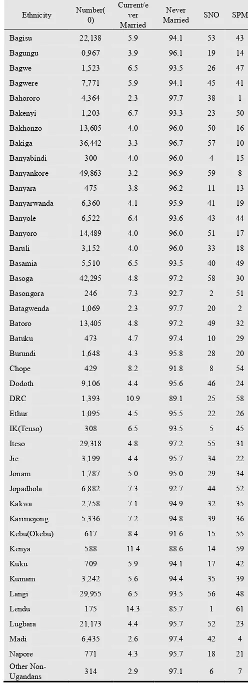 Table 6: Proportion of child marriages by the different ethnic groups in Uganda 