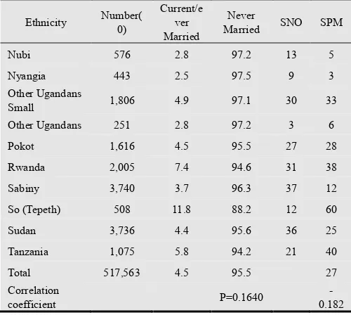 Table 7 gives the results of the logistic regression model 