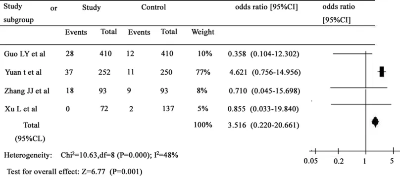 Figure 3. A forest plot between XPD751 polymorphism and HCC susceptibility (Gln/Gln against Lys/Lys + Lys/Gln).