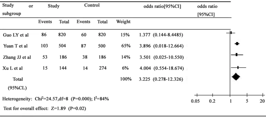 Figure 4. A forest plot between XPD751 polymorphism and HCC susceptibility (Gln allele against Lys allele).