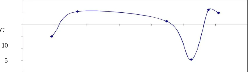 Fig. 4.2.2. Variation of Zeta Potential with pH 