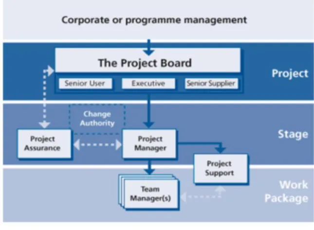 Figure 2. The Project Board 