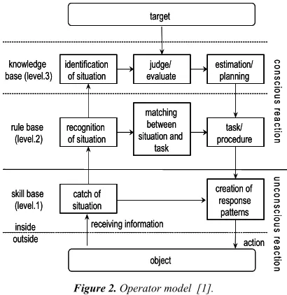 Figure 2. Operator model [1]. 